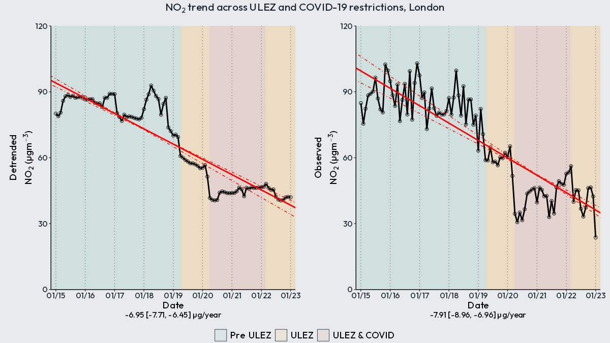 Two-panel chart comparing detrended and observed NO2 concentration in London across Pre-ULEZ, ULEZ, and ULEZ & COVID periods, showing a declining trend with the detrended panel showing a much smoother line than the noisy observed panel